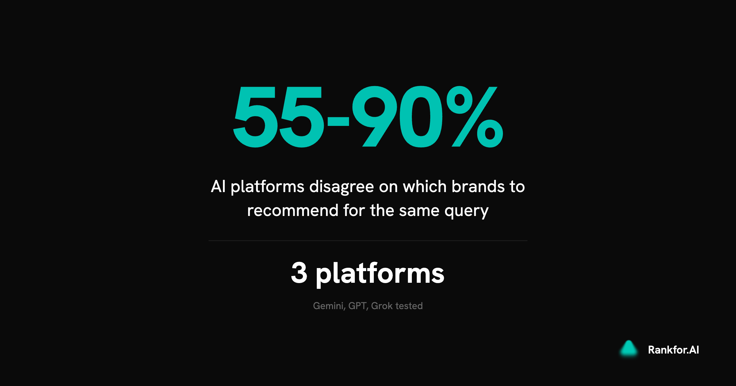 AI platforms disagree on 55-90% of brands