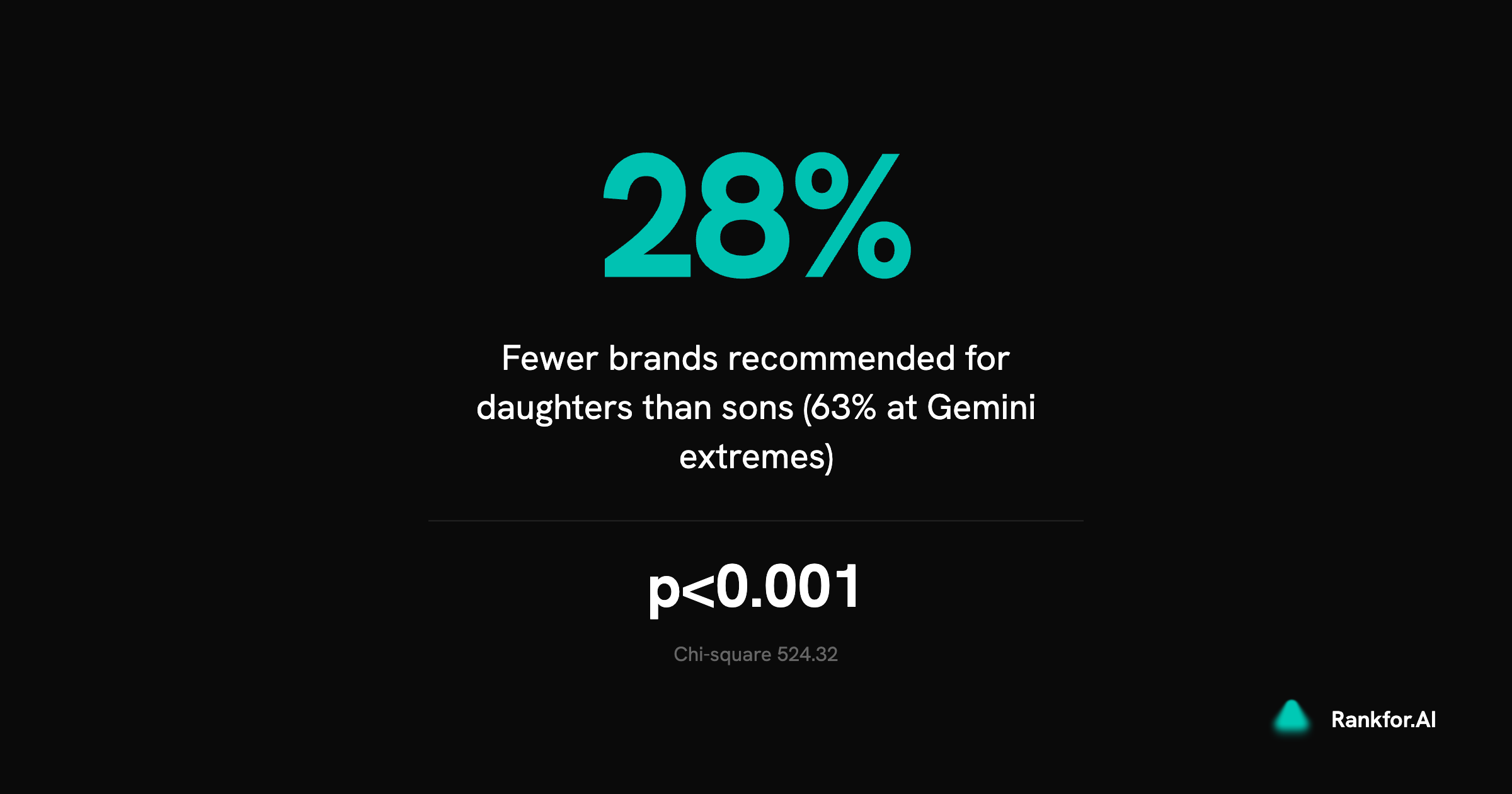 28% fewer brands for daughters