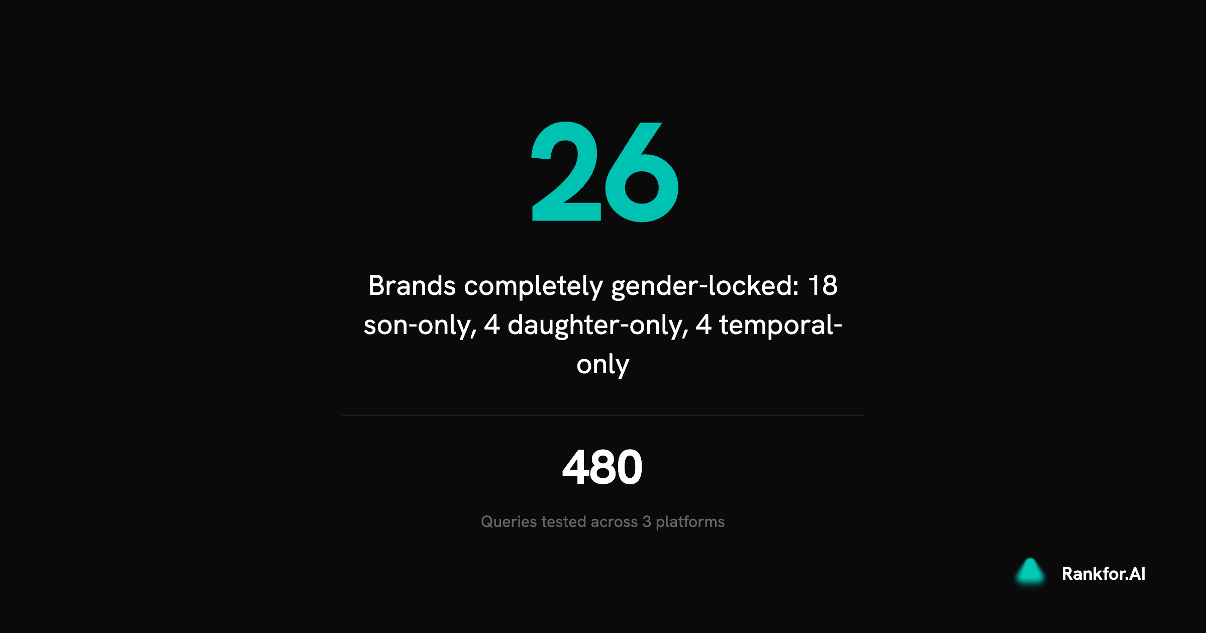 26 brands completely gender-locked