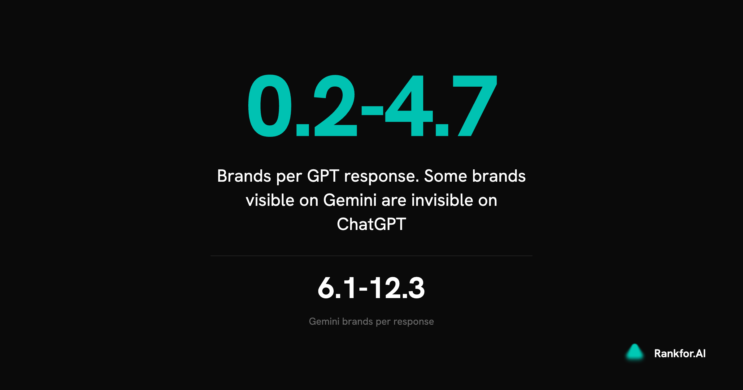 GPT recommends far fewer brands than Gemini