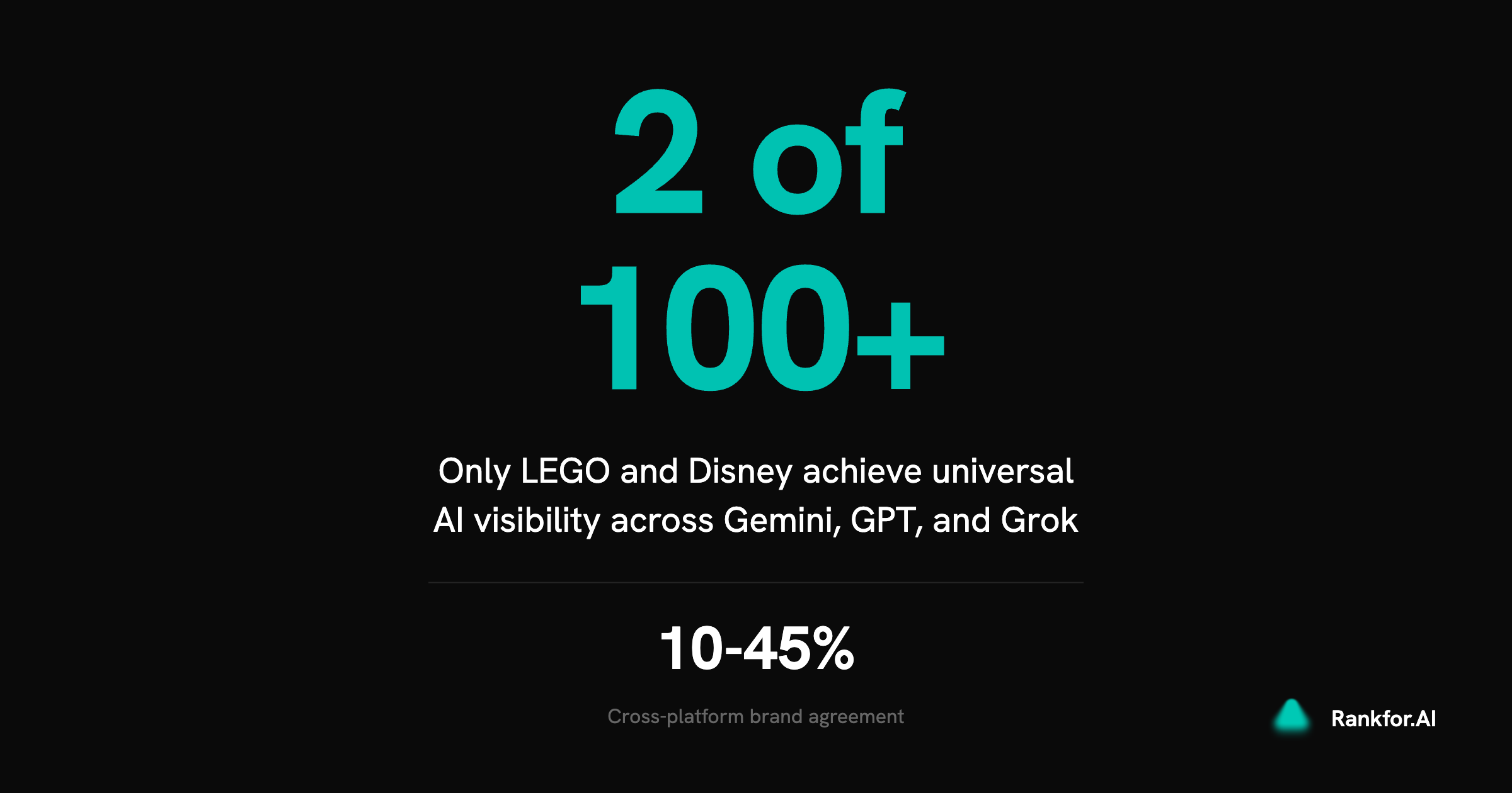 2 of 100+ brands achieve universal AI visibility