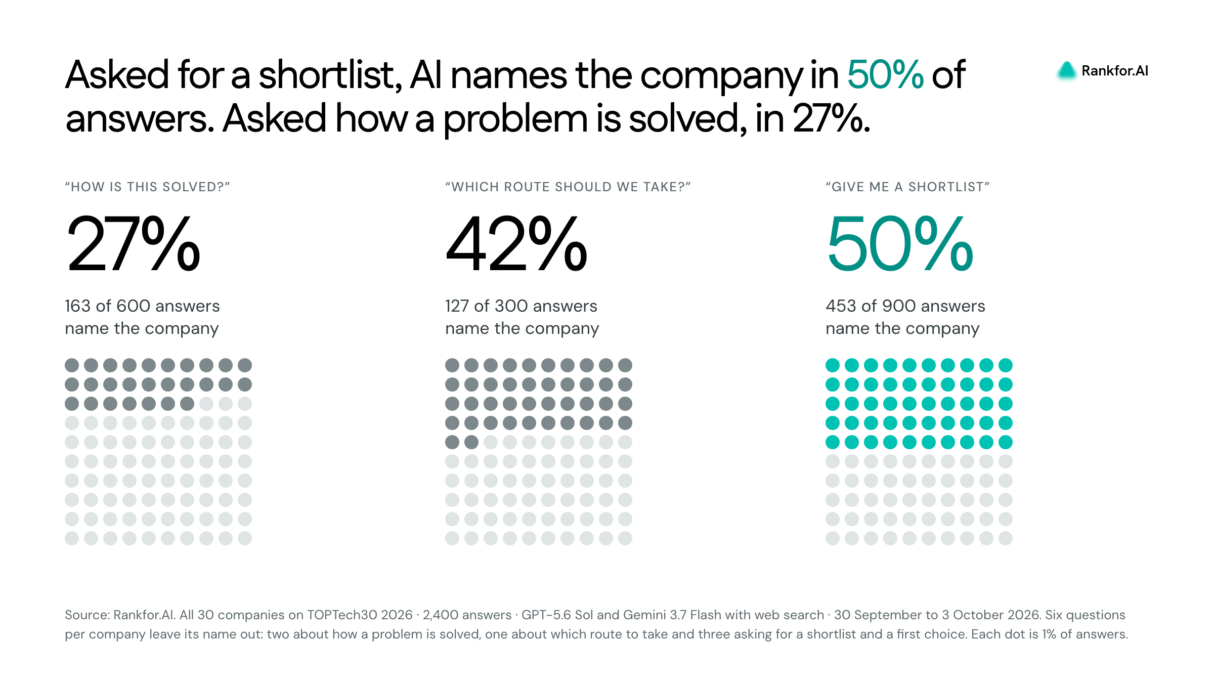 Asked for a shortlist, AI names the company in 50% of answers