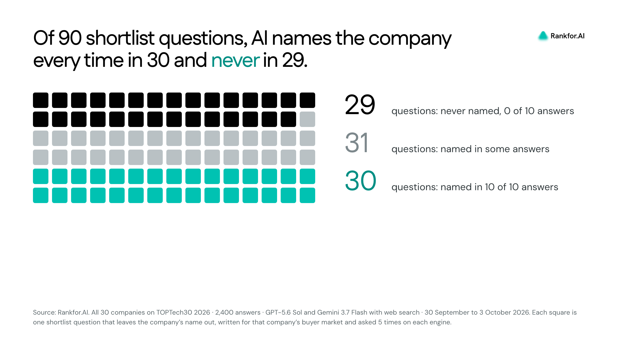 Of 90 shortlist questions, AI names the company every time in 30 and never in 29