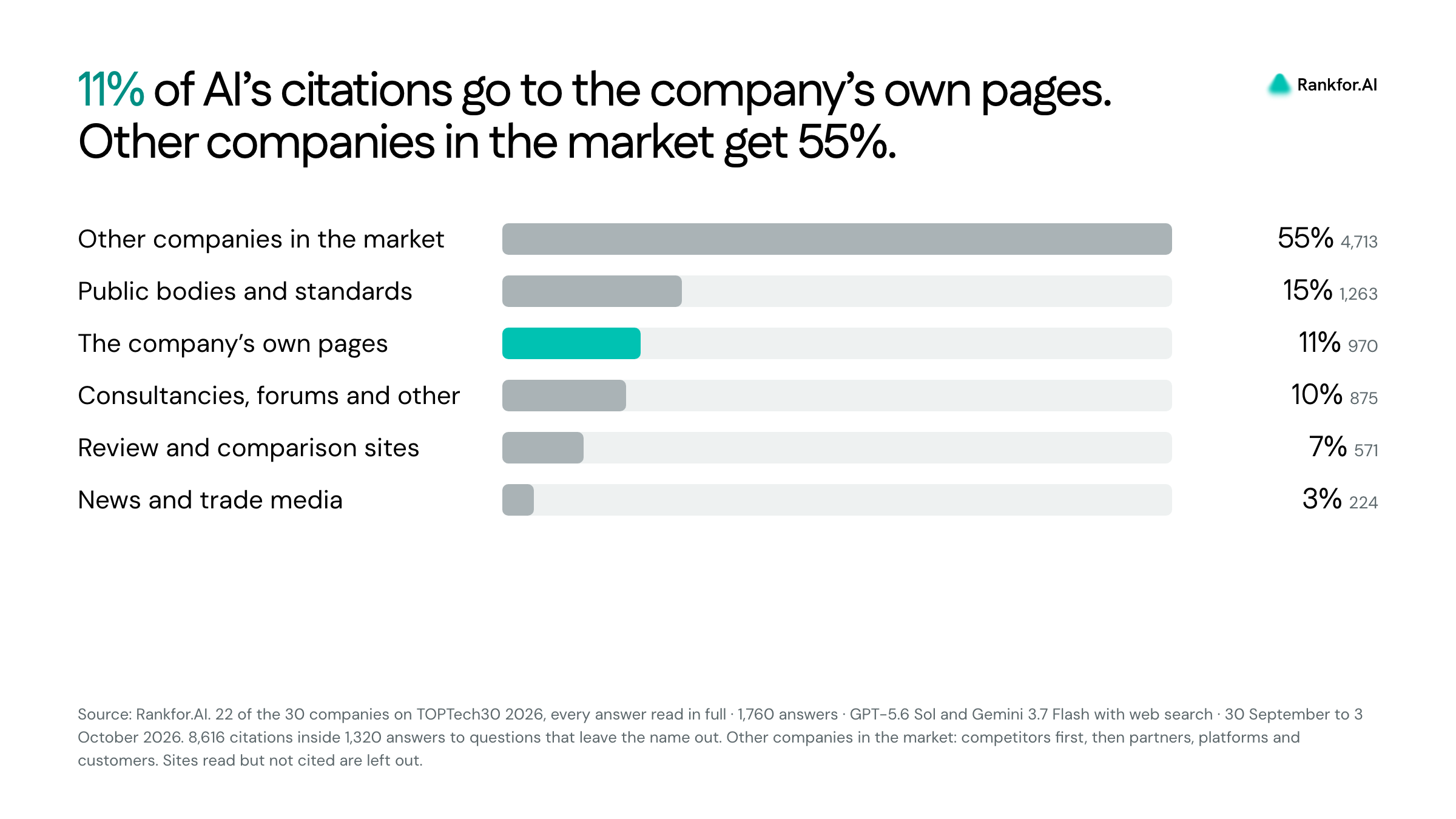 11% of AI’s citations go to the company’s own pages