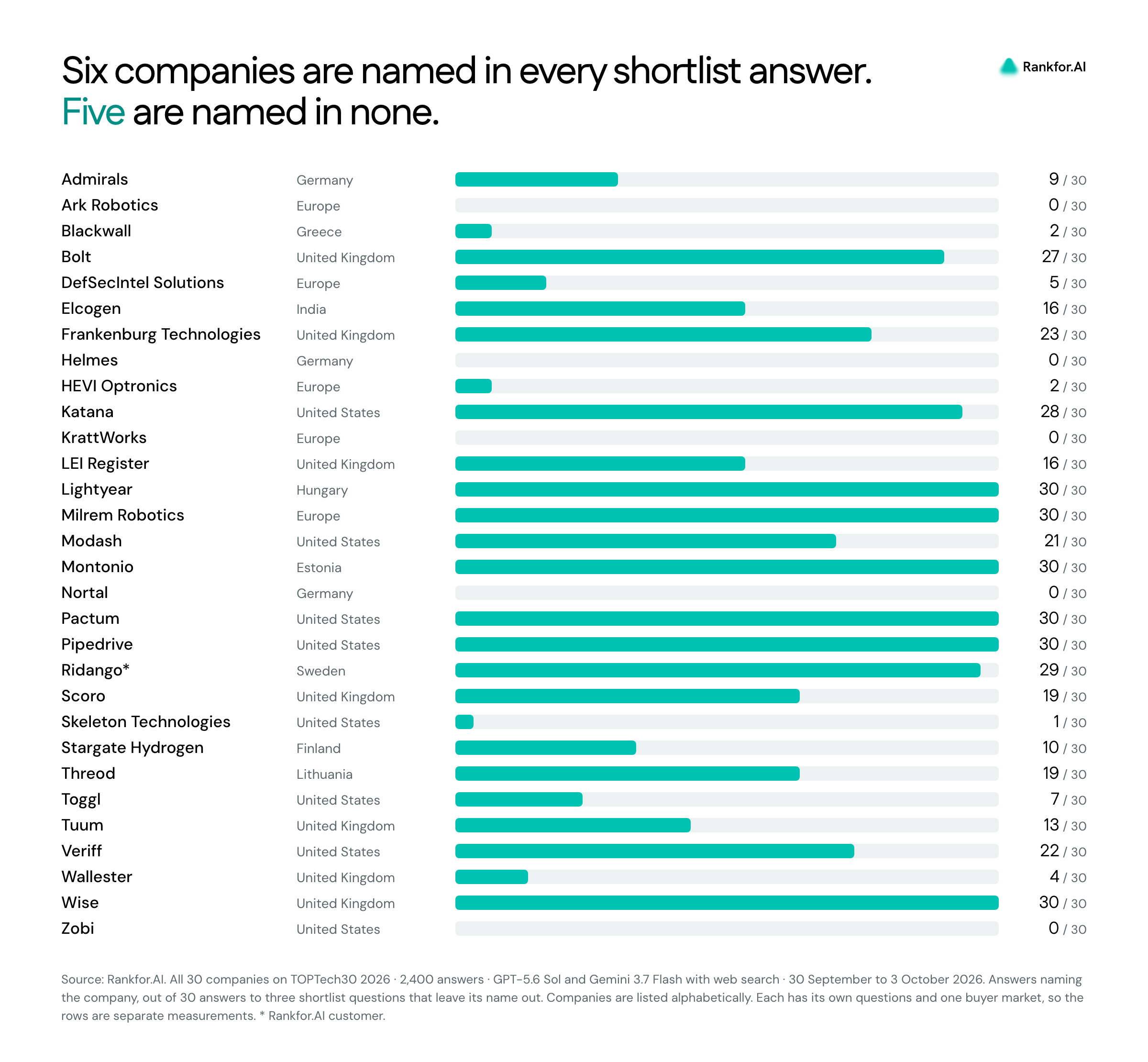 Shortlist answers naming each company, out of 30