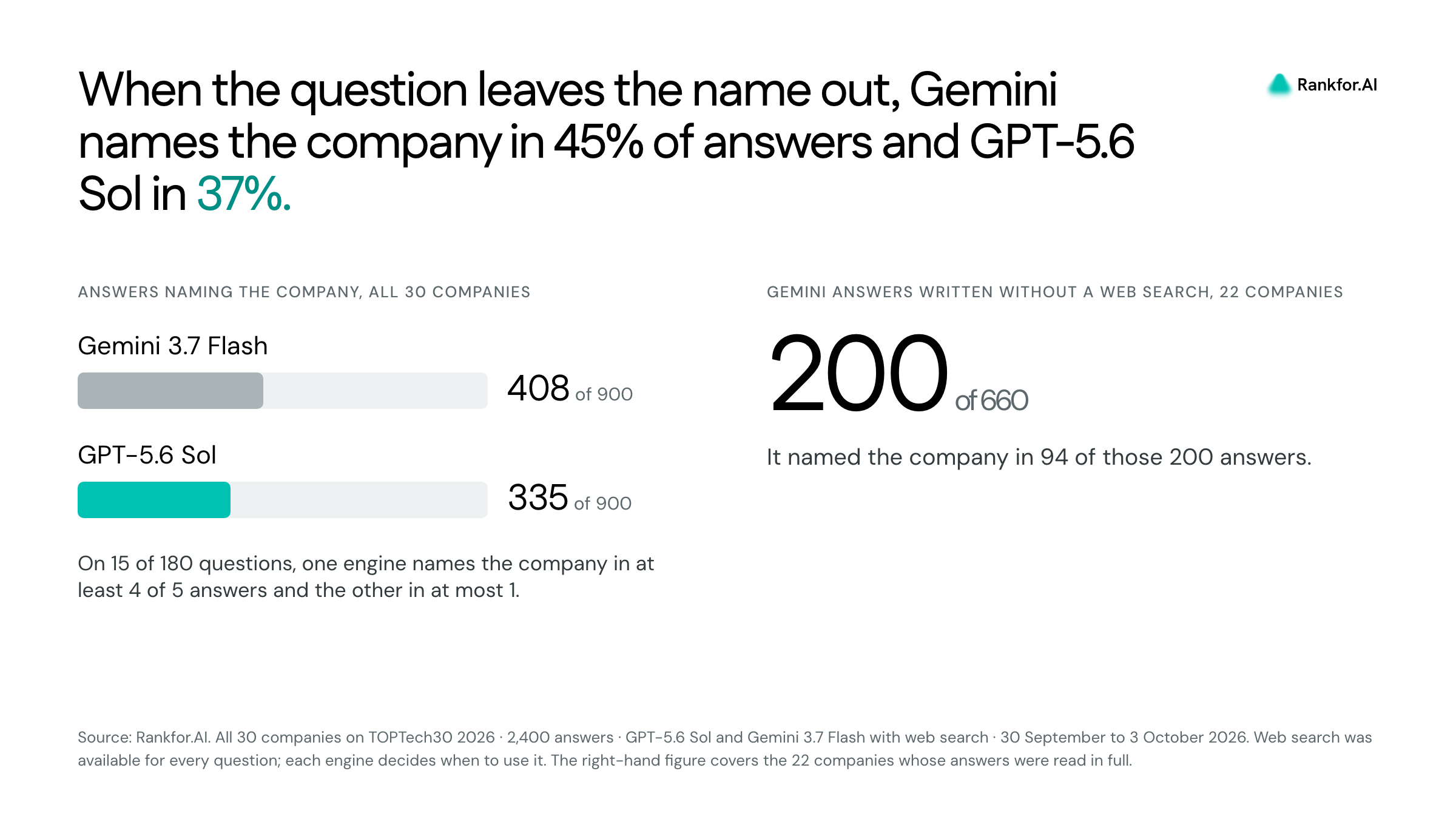 Gemini names the company in 45% of answers to questions that leave the name out and GPT-5.6 Sol in 37%