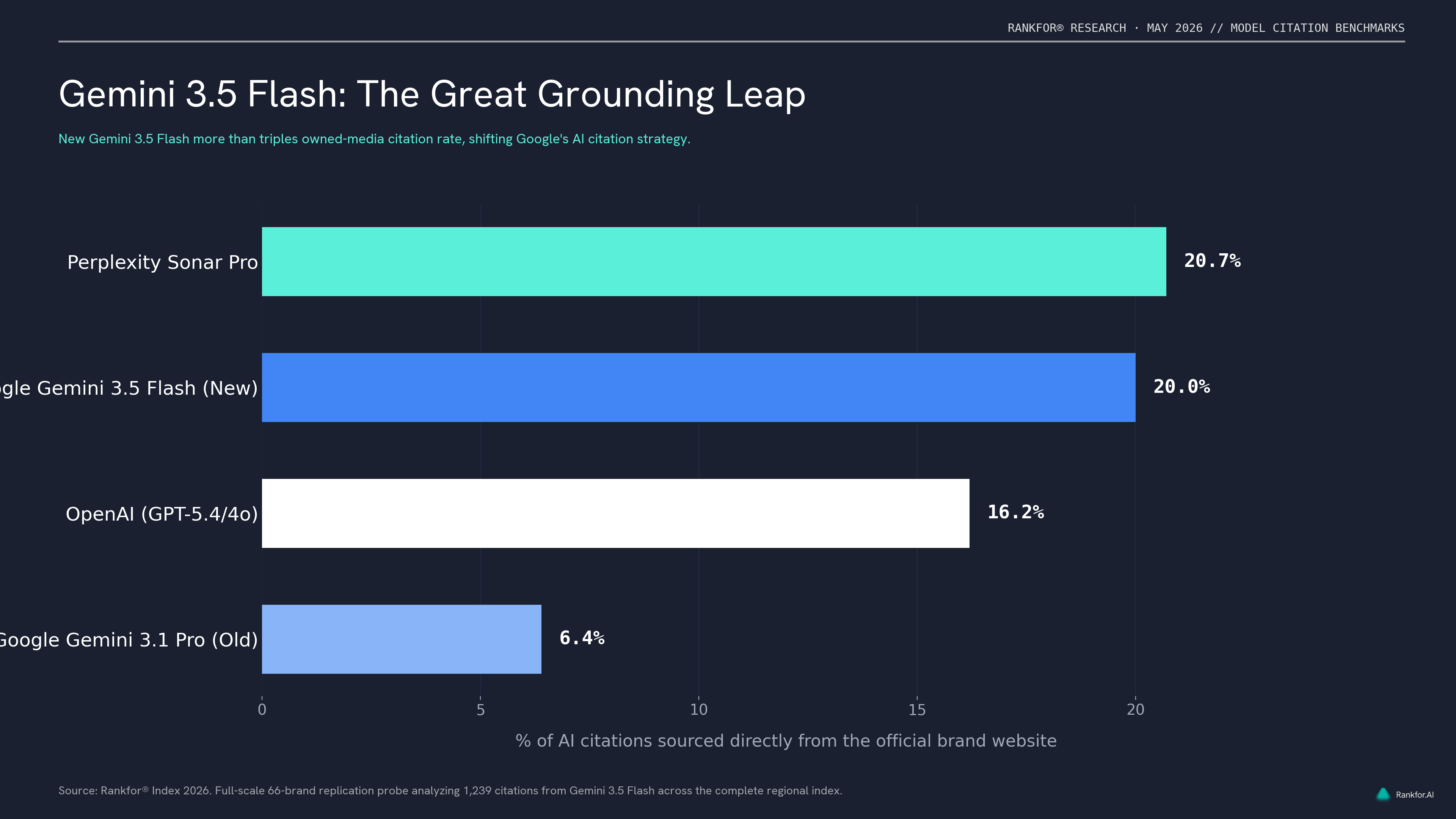Gemini 3.5 Flash Brand-Owned Citation Share Comparison