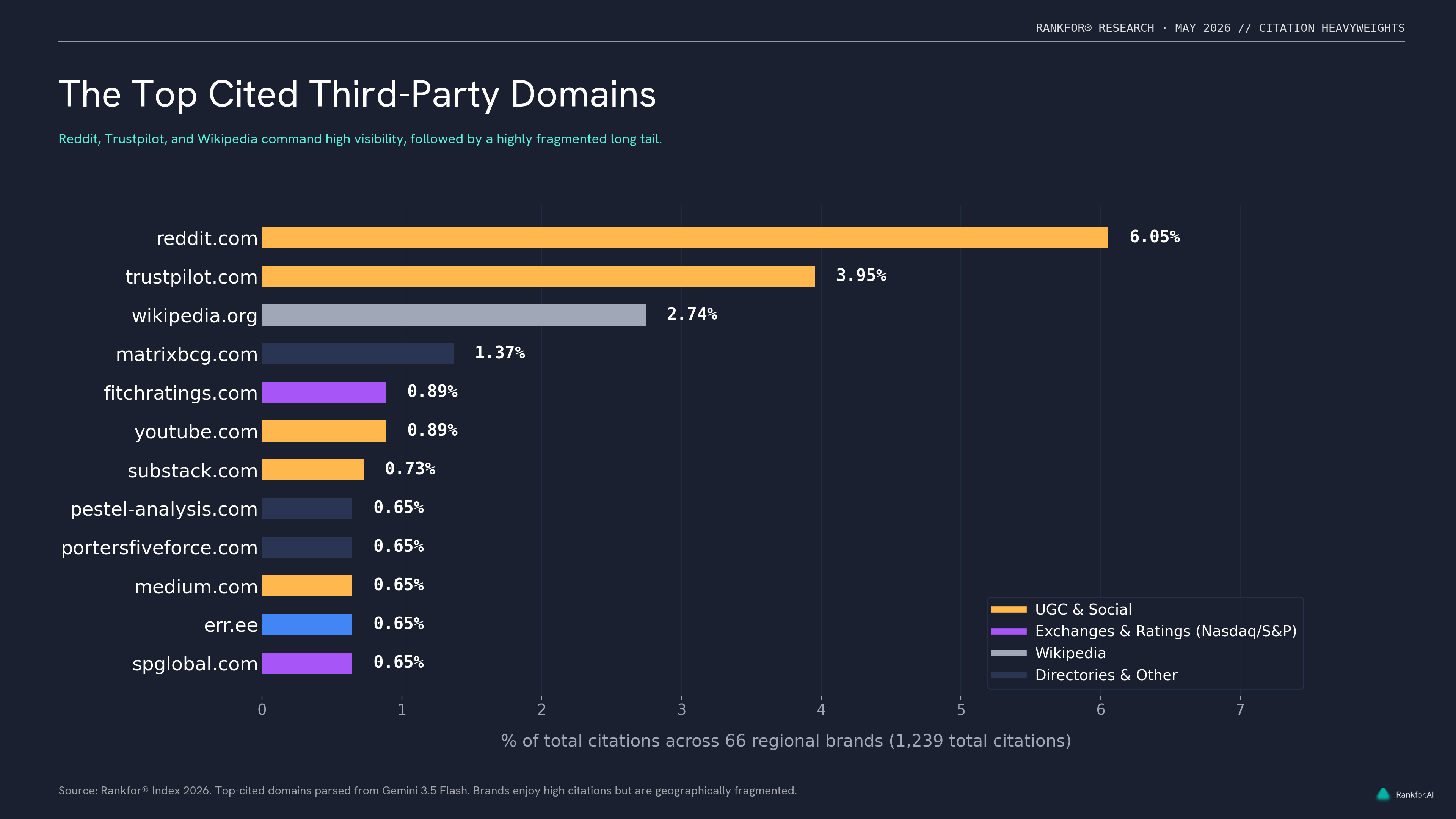 Top Cited Third-Party Domains on Gemini 3.5 Flash