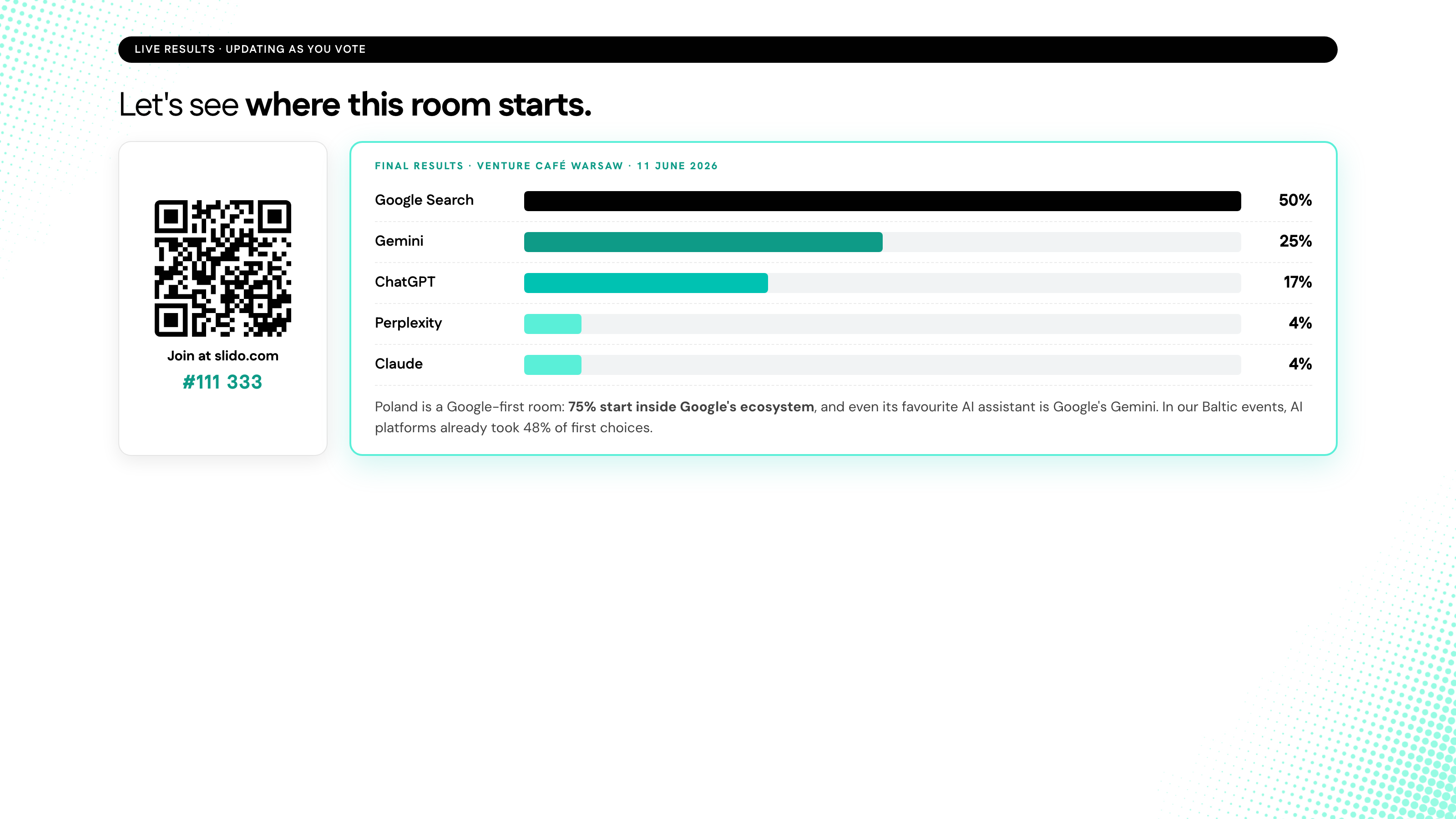 Final poll results from Venture Café Warsaw: Google Search 50%, Gemini 25%, ChatGPT 17%, Perplexity 4%, Claude 4%