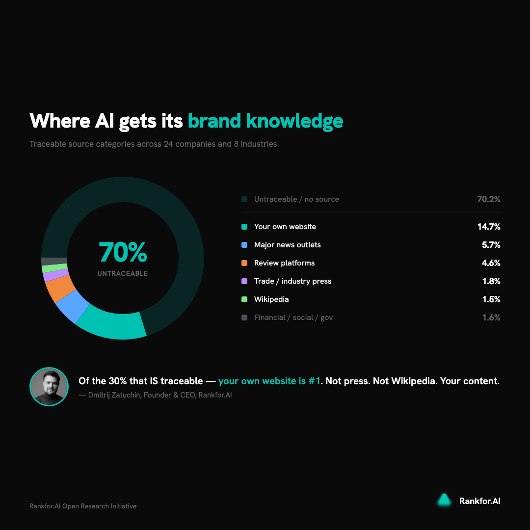 Where AI gets its brand knowledge -- traceable source categories across 24 companies and 8 industries