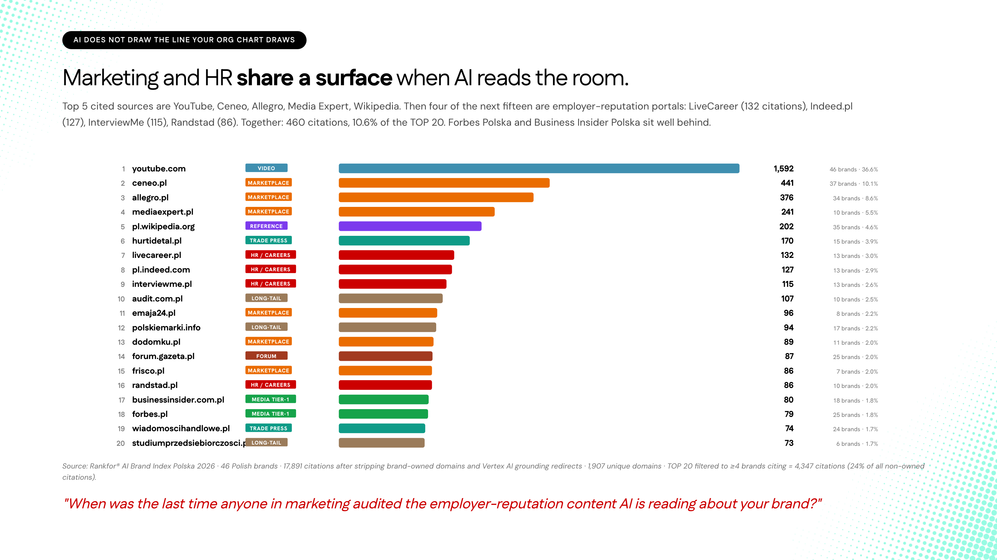 TOP 20 sources AI cites about Polish brands: YouTube leads with 1,592 citations across all 46 brands, 36.6% of the TOP 20 pool