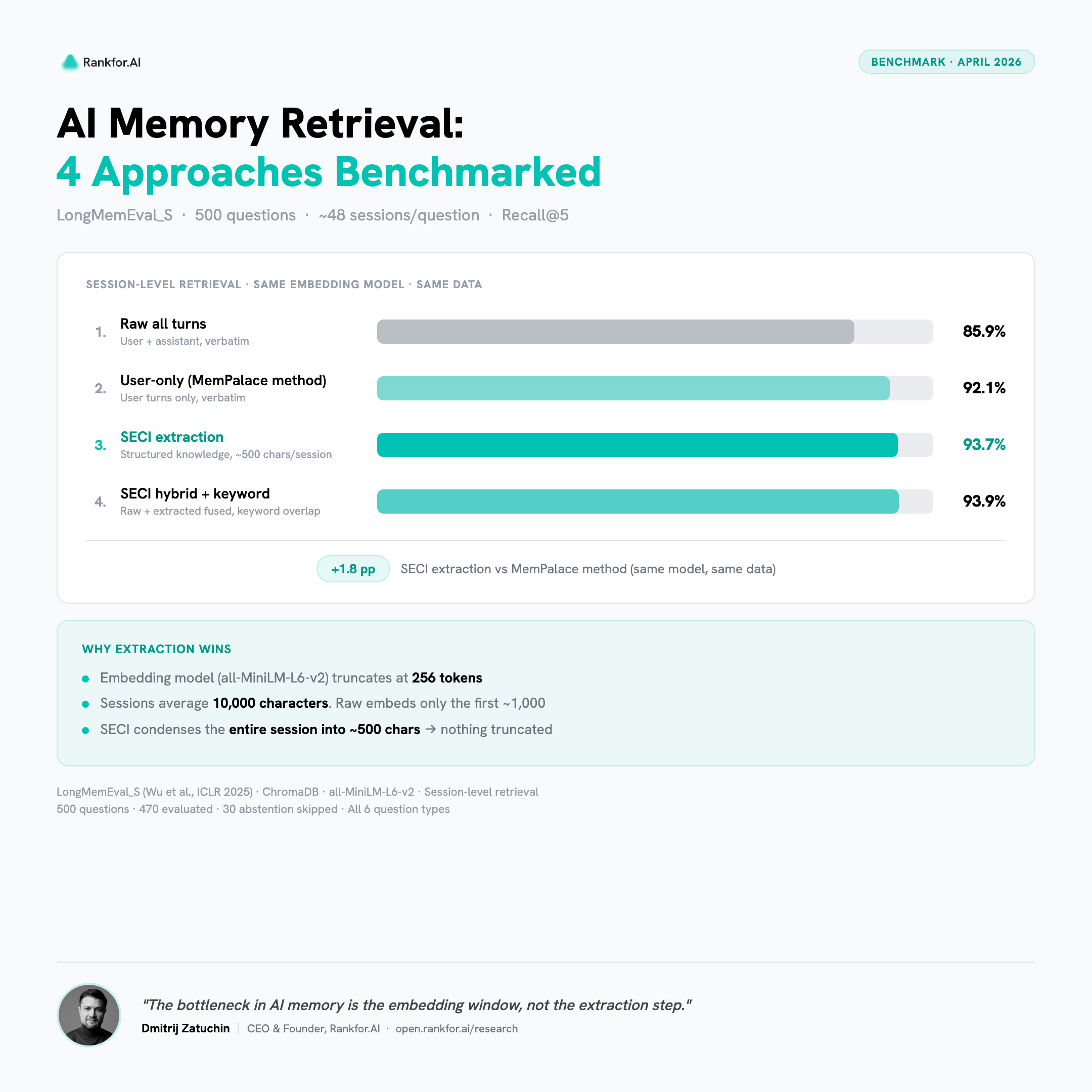 Risultati del benchmark sulla memoria dell'IA: estrazione SECI vs archiviazione grezza su LongMemEval_S